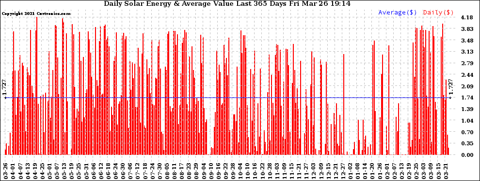 Solar PV/Inverter Performance Daily Solar Energy Production Value Last 365 Days