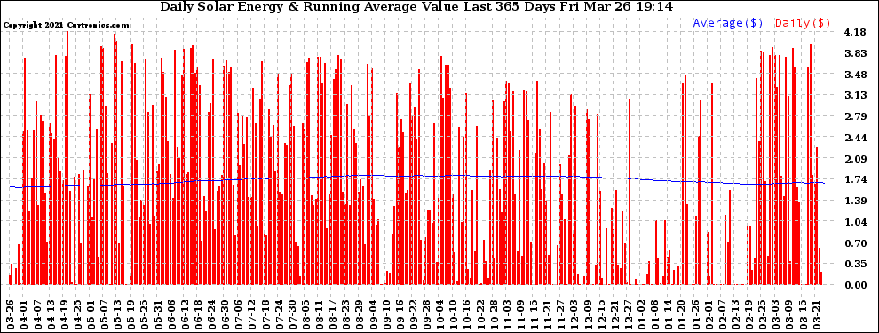 Solar PV/Inverter Performance Daily Solar Energy Production Value Running Average Last 365 Days