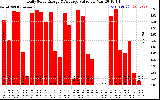 Solar PV/Inverter Performance Daily Solar Energy Production Value