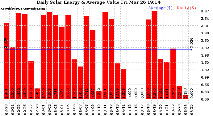 Solar PV/Inverter Performance Daily Solar Energy Production Value