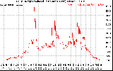 Solar PV/Inverter Performance Daily Energy Production Per Minute