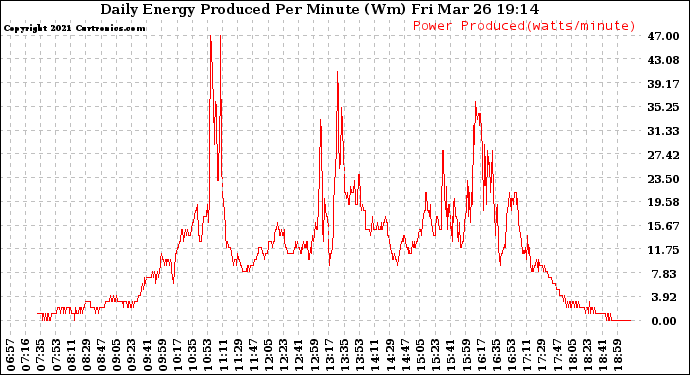 Solar PV/Inverter Performance Daily Energy Production Per Minute