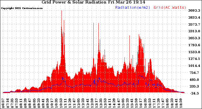 Solar PV/Inverter Performance Grid Power & Solar Radiation