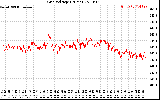 Solar PV/Inverter Performance Grid Voltage