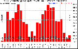 Solar PV/Inverter Performance Monthly Solar Energy Production Average Per Day (KWh)