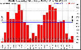 Solar PV/Inverter Performance Monthly Solar Energy Value Average Per Day ($)