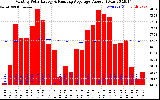 Solar PV/Inverter Performance Monthly Solar Energy Production Value Running Average