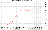 Solar PV/Inverter Performance Outdoor Temperature