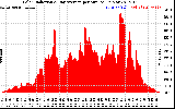 Solar PV/Inverter Performance Solar Radiation & Day Average per Minute