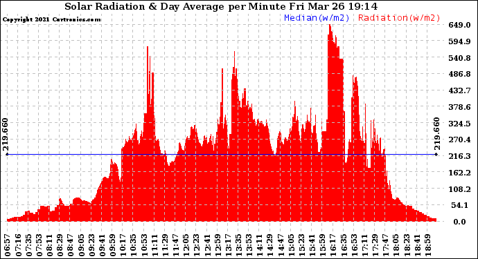 Solar PV/Inverter Performance Solar Radiation & Day Average per Minute