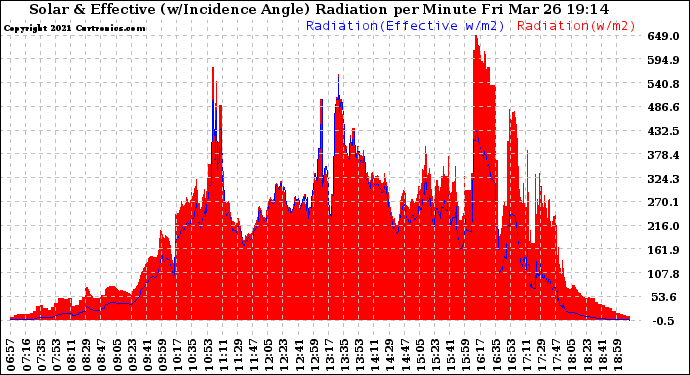 Solar PV/Inverter Performance Solar Radiation & Effective Solar Radiation per Minute