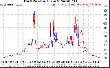 Solar PV/Inverter Performance Photovoltaic Panel Current Output