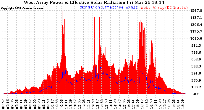 Solar PV/Inverter Performance West Array Power Output & Effective Solar Radiation