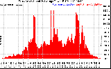 Solar PV/Inverter Performance West Array Actual & Average Power Output