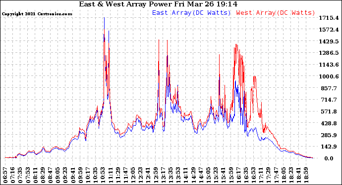 Solar PV/Inverter Performance Photovoltaic Panel Power Output