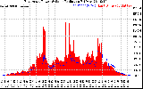 Solar PV/Inverter Performance East Array Power Output & Solar Radiation