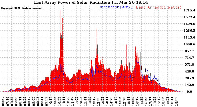 Solar PV/Inverter Performance East Array Power Output & Solar Radiation