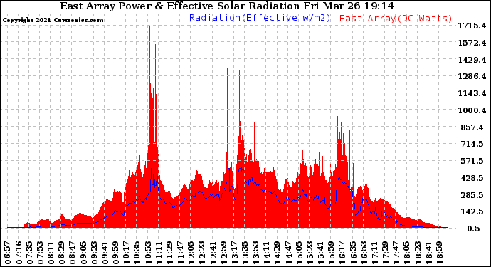 Solar PV/Inverter Performance East Array Power Output & Effective Solar Radiation