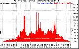 Solar PV/Inverter Performance East Array Actual & Average Power Output