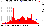 Solar PV/Inverter Performance East Array Actual & Running Average Power Output