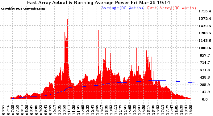 Solar PV/Inverter Performance East Array Actual & Running Average Power Output