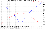 Solar PV/Inverter Performance Sun Altitude Angle & Azimuth Angle