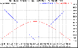 Solar PV/Inverter Performance Sun Altitude Angle & Sun Incidence Angle on PV Panels