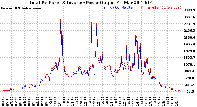 Solar PV/Inverter Performance PV Panel Power Output & Inverter Power Output