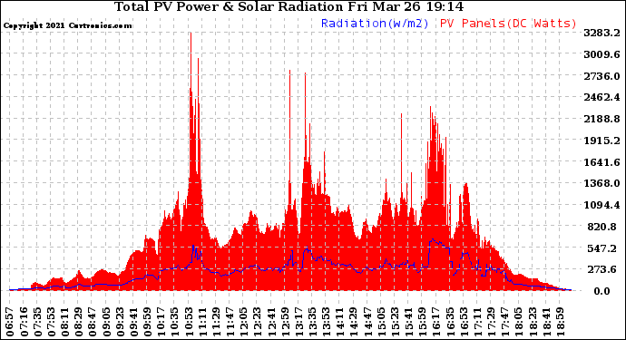 Solar PV/Inverter Performance Total PV Panel Power Output & Solar Radiation