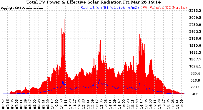 Solar PV/Inverter Performance Total PV Panel Power Output & Effective Solar Radiation