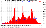 Solar PV/Inverter Performance Total PV Panel & Running Average Power Output