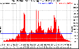 Solar PV/Inverter Performance Total PV Panel Power Output