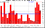 Solar PV/Inverter Performance Weekly Solar Energy Production