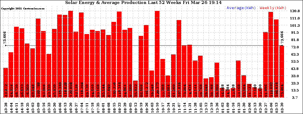 Solar PV/Inverter Performance Weekly Solar Energy Production Last 52 Weeks