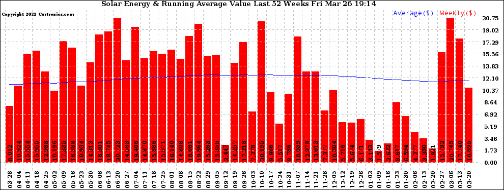 Solar PV/Inverter Performance Weekly Solar Energy Production Value Running Average Last 52 Weeks