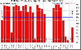 Solar PV/Inverter Performance Daily Solar Energy Production