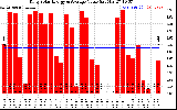 Solar PV/Inverter Performance Daily Solar Energy Production Value