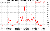 Solar PV/Inverter Performance Daily Energy Production Per Minute