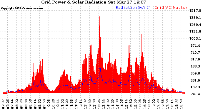 Solar PV/Inverter Performance Grid Power & Solar Radiation