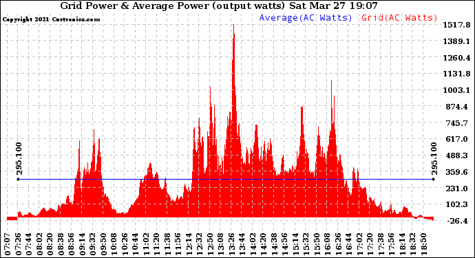 Solar PV/Inverter Performance Inverter Power Output