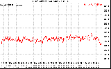 Solar PV/Inverter Performance Grid Voltage