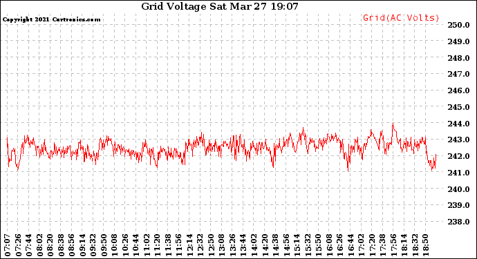 Solar PV/Inverter Performance Grid Voltage