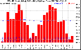 Solar PV/Inverter Performance Monthly Solar Energy Production Value Running Average