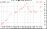 Solar PV/Inverter Performance Outdoor Temperature