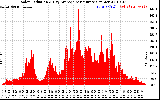 Solar PV/Inverter Performance Solar Radiation & Day Average per Minute