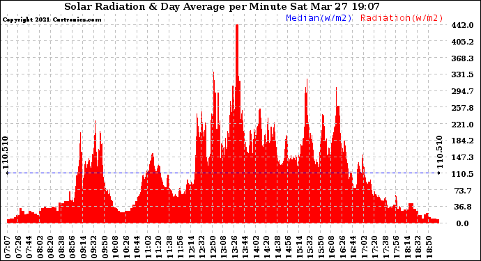 Solar PV/Inverter Performance Solar Radiation & Day Average per Minute