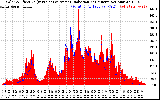 Solar PV/Inverter Performance Solar Radiation & Effective Solar Radiation per Minute