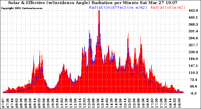 Solar PV/Inverter Performance Solar Radiation & Effective Solar Radiation per Minute