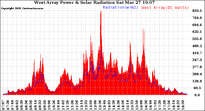 Solar PV/Inverter Performance West Array Power Output & Solar Radiation