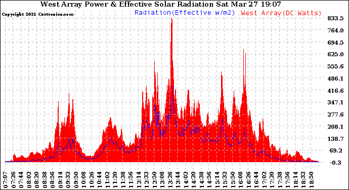 Solar PV/Inverter Performance West Array Power Output & Effective Solar Radiation